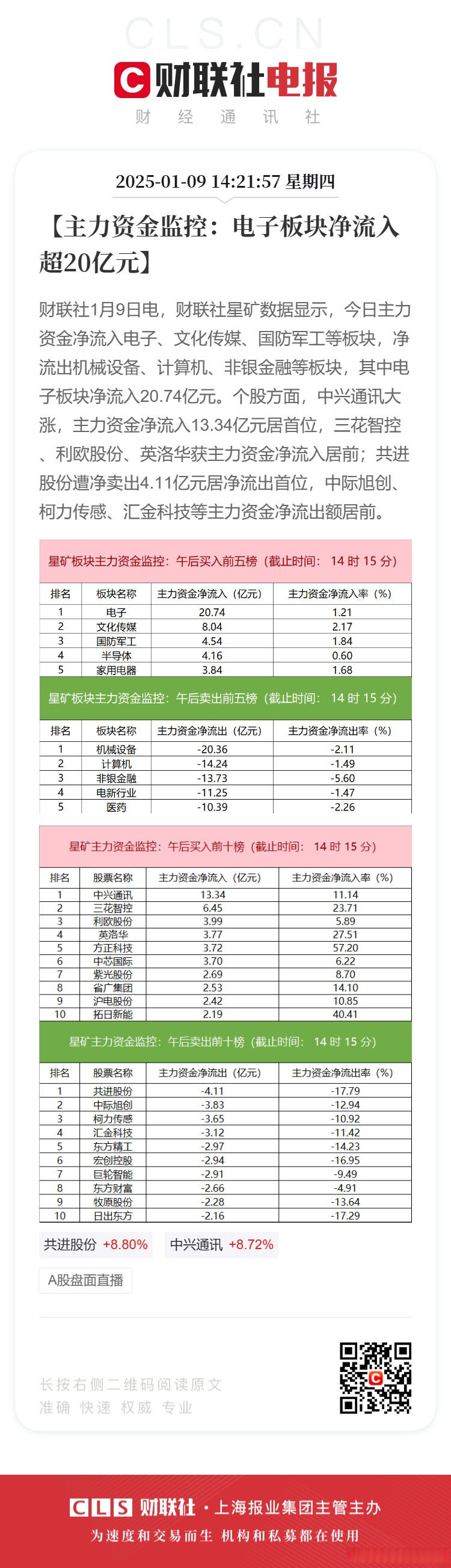 传媒行业今日净流出资金25.87亿元，神州泰岳等7股净流出资金超亿元