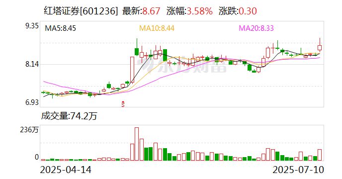 天舟文化发布上半年预增公告 净利润同比增长135.94%~188.38%