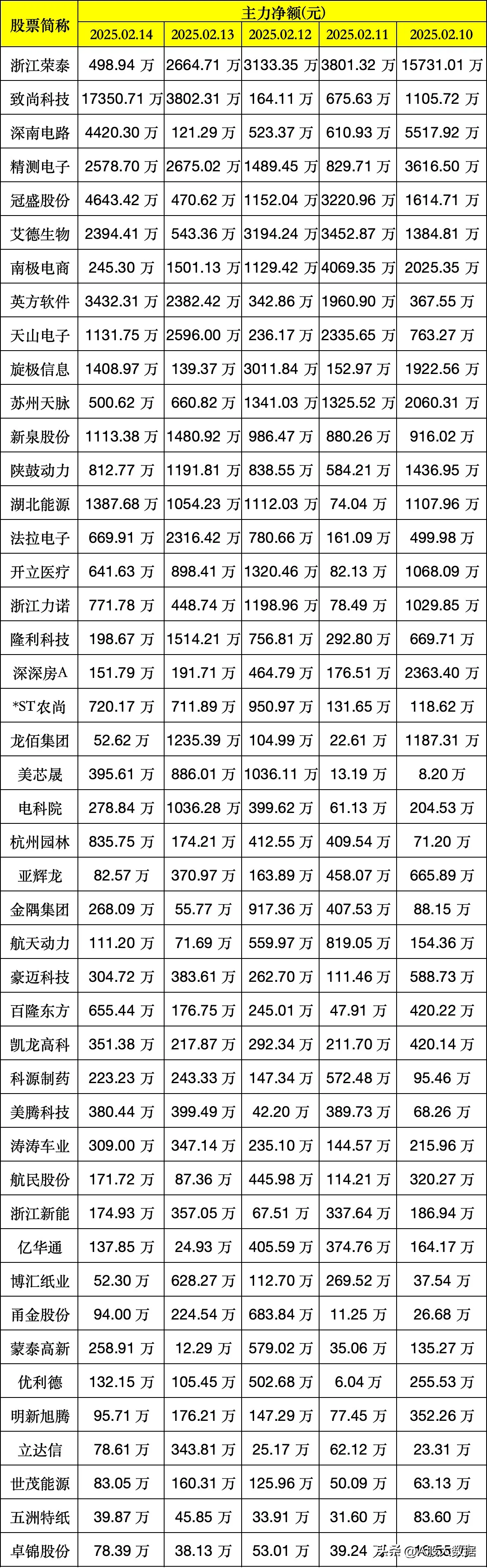 89只个股连续5日或5日以上获主力资金净买入
