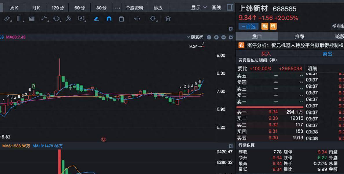9分钟，20%涨停！A股这一赛道，异动！