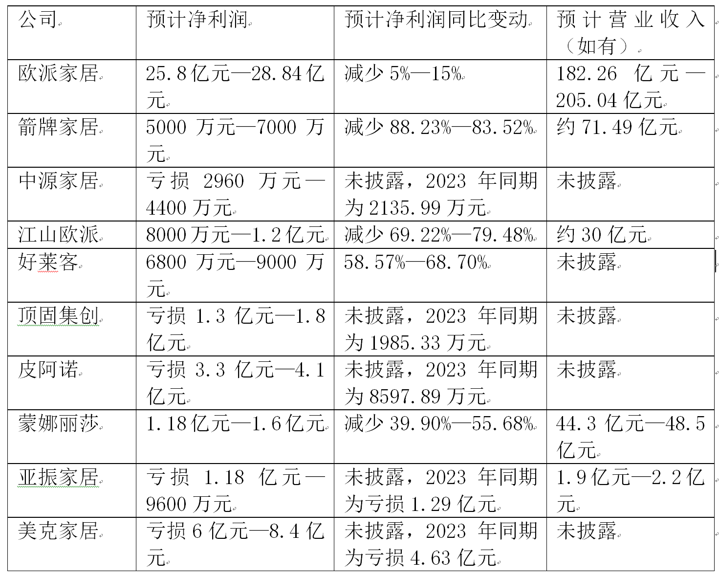 南方传媒下跌5.22% 上半年净利润预计增长45.07%―55.10%