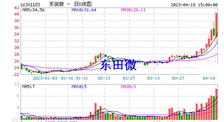 东田微龙虎榜数据（7月15日）