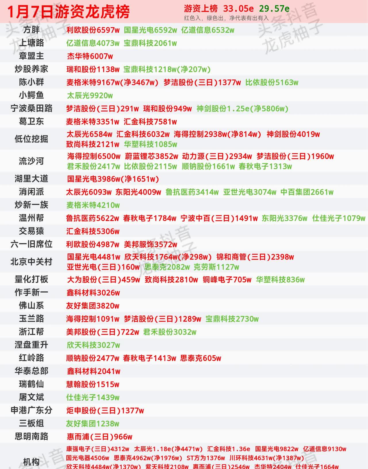 亚玛顿龙虎榜数据（7月15日）