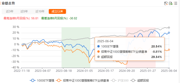 设立三周年！最高超额收益超10%