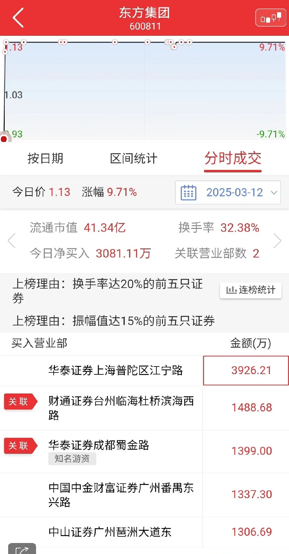 广信科技换手率21.12%，龙虎榜上机构买入1026.86万元，卖出284.42万元