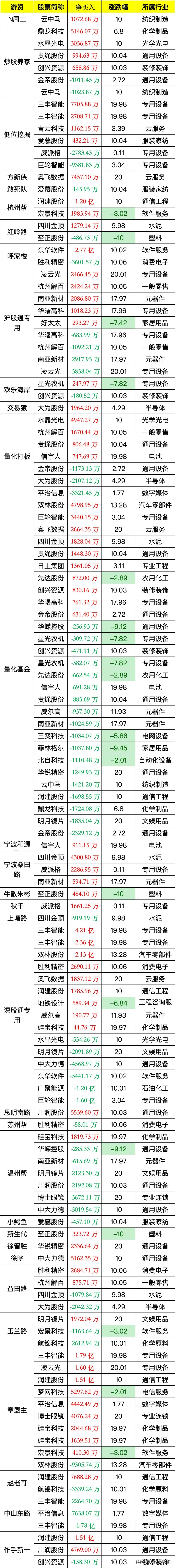 广信科技换手率21.12%，龙虎榜上机构买入1026.86万元，卖出284.42万元