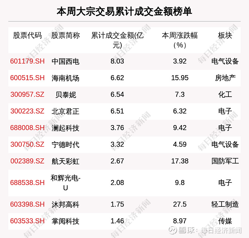 东湖高新大宗交易成交1.22亿元