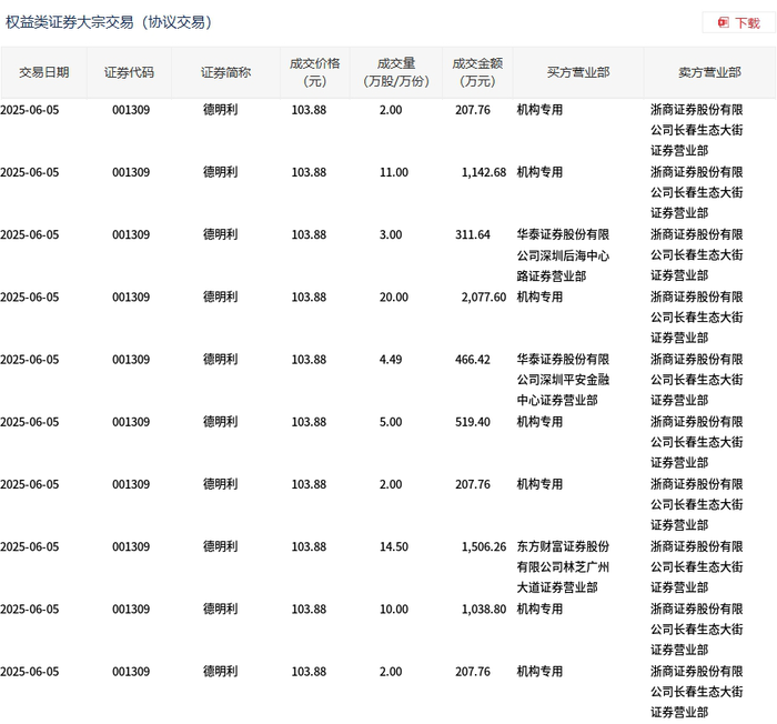 中储股份大宗交易成交5650.00万元