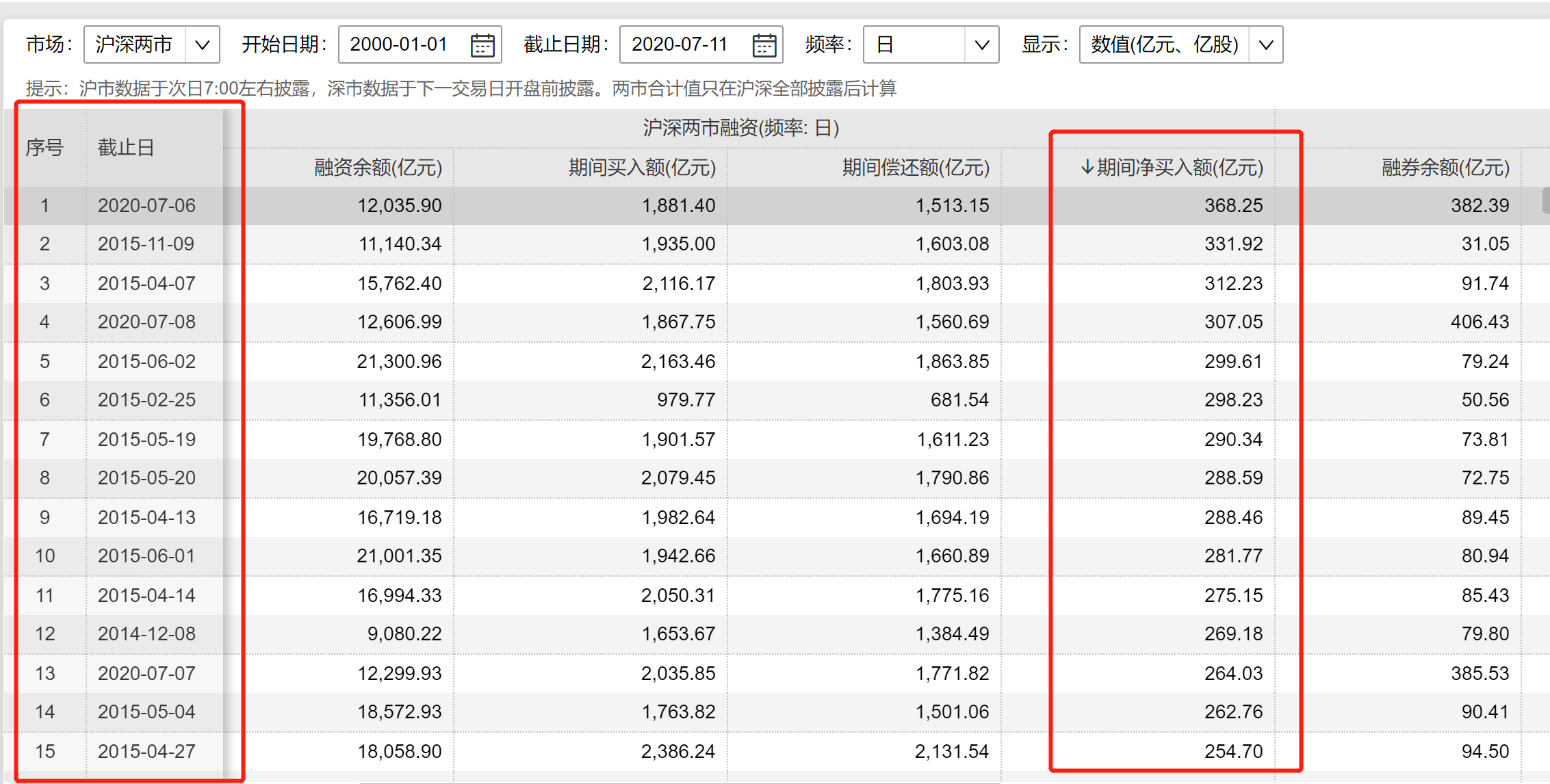 7月15日电子、计算机、公用事业等行业融资净买入额居前
