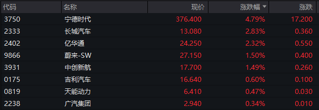 汽车配件股走高 雷迪克涨超15%