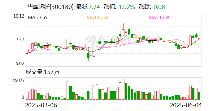 103只创业板股最新筹码趋向集中