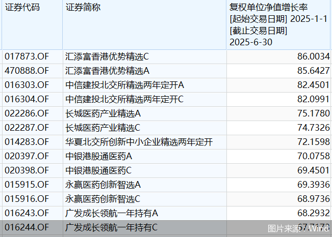 A股基金业绩霸屏十强！年内最后22日 公募冠军花落谁家？