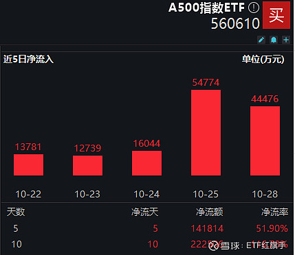 A500，火爆！吸金近1150亿元