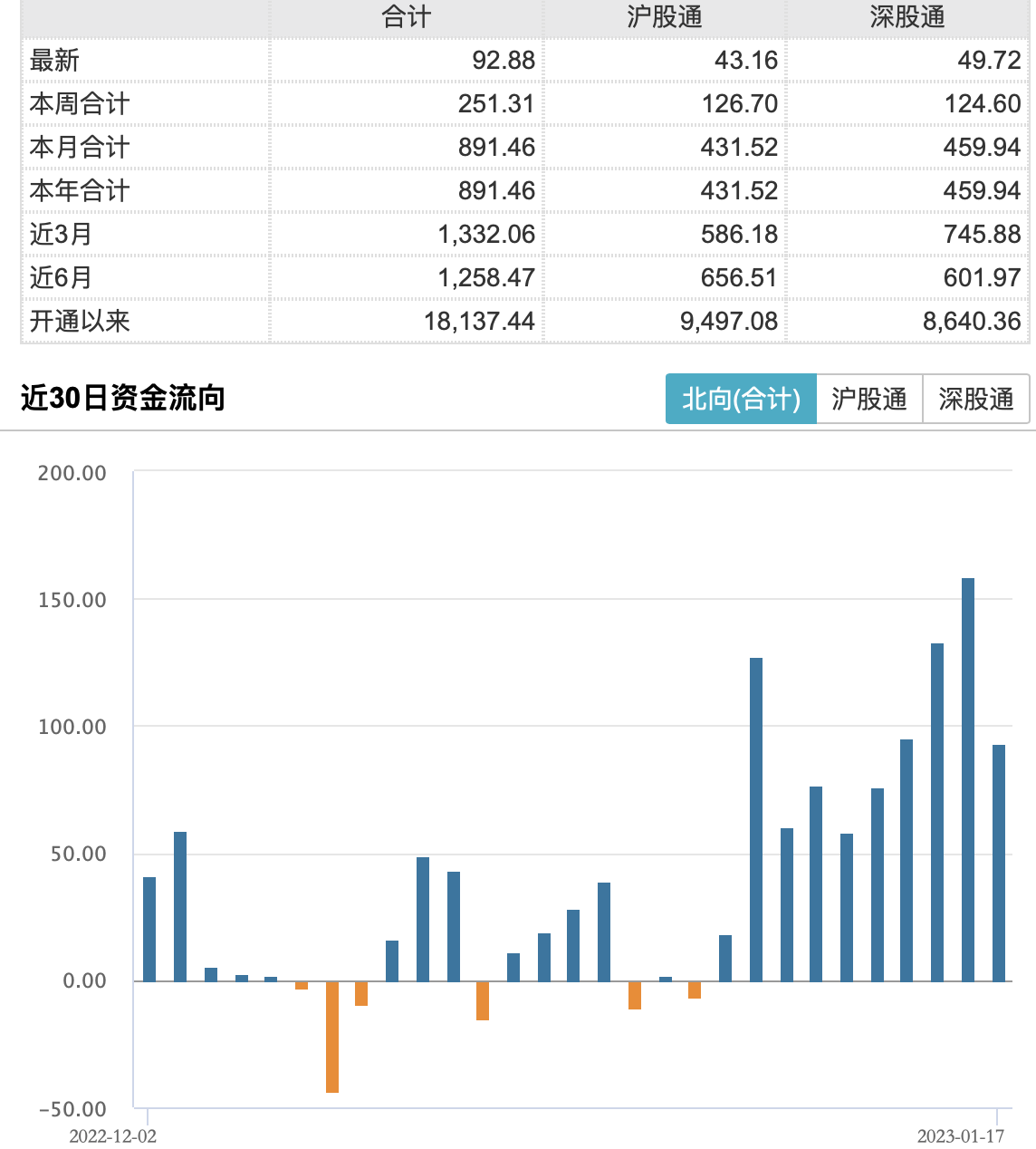 恒宝股份换手率39.31%，深股通净买入1.61亿元