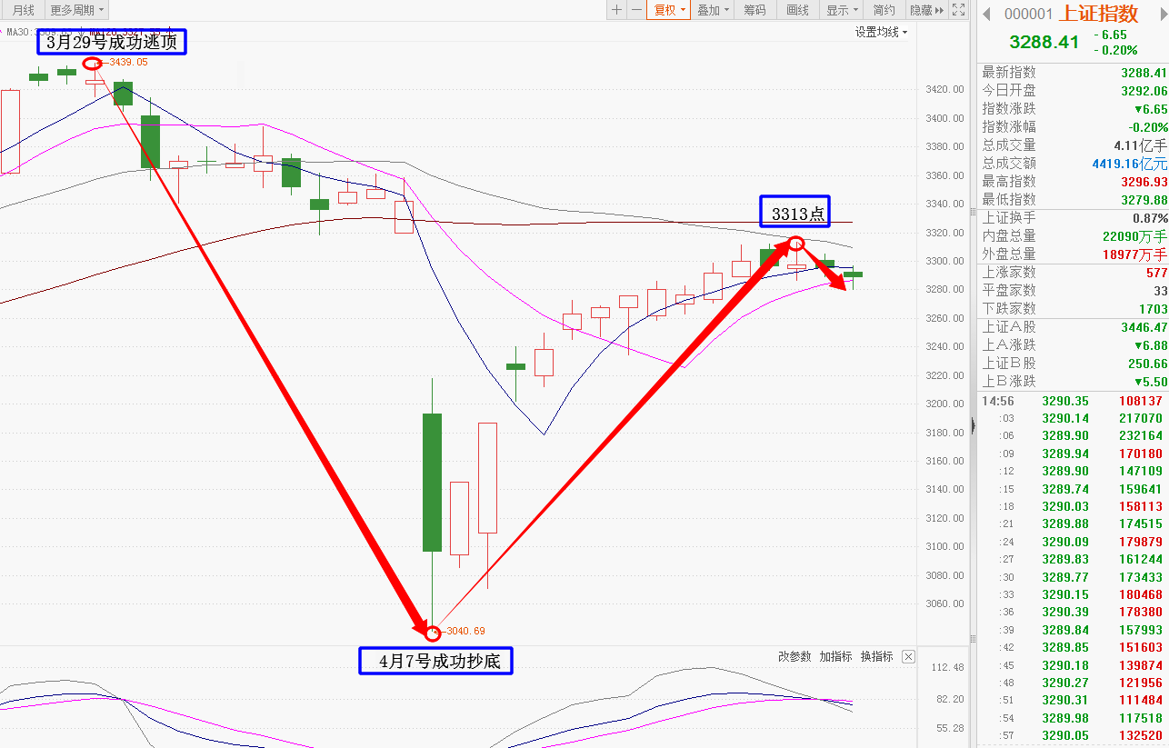 汽车行业今日净流入资金18.65亿元，江淮汽车等9股净流入资金超亿元