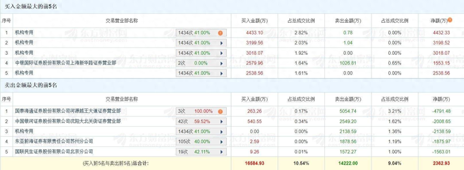 美丽生态跌9.65%，机构龙虎榜净买入1338.14万元