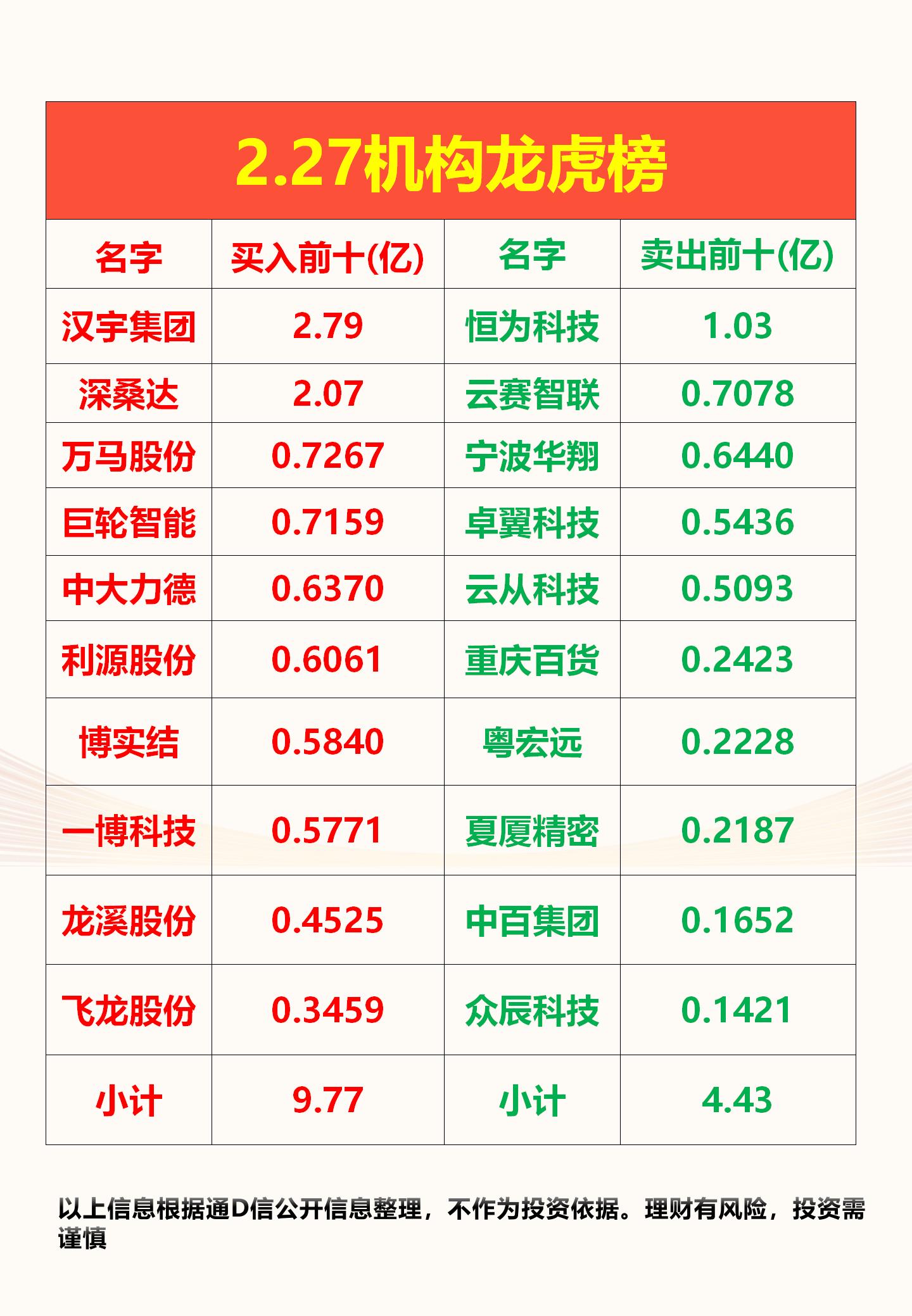 欣灵电气换手率41.74%，机构龙虎榜净卖出3561.91万元