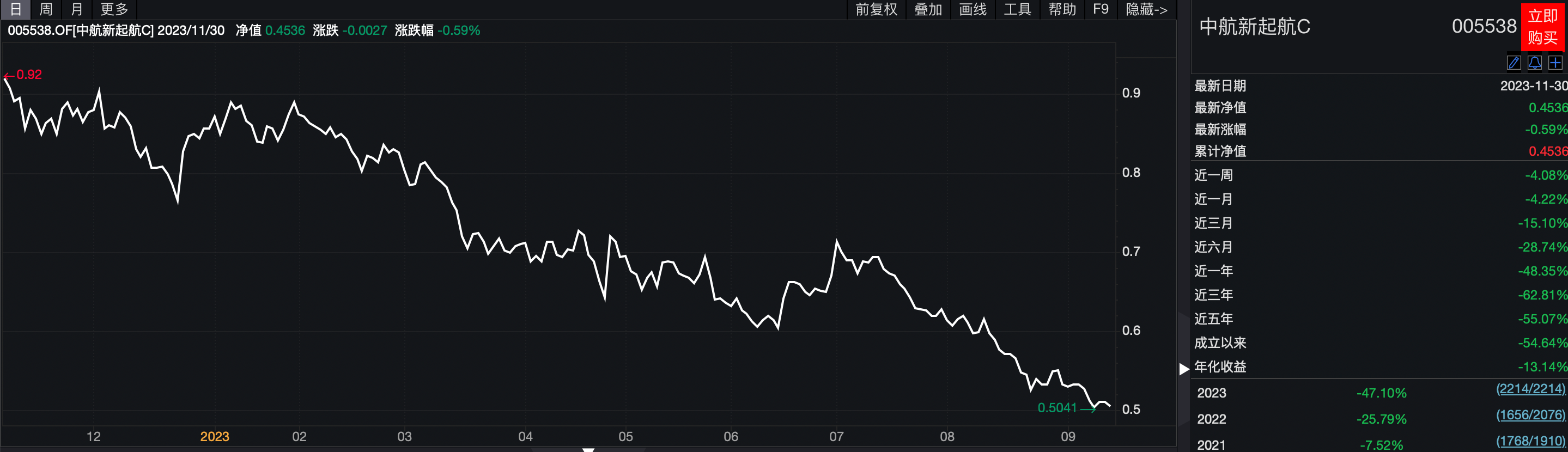 冠军基收益超50%！前11个月公募业绩出炉