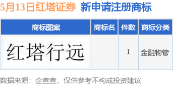 红塔证券：拟1亿元―2亿元回购公司股份
