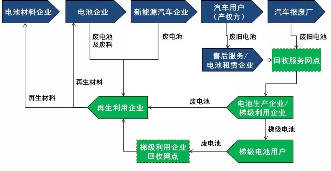 重庆：建立全市动力电池回收利用溯源平台