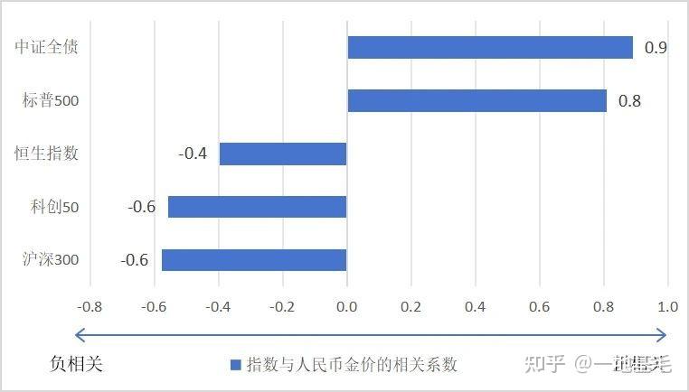 黄金投资漫谈三：黄金ETF在资产配置中扮演什么角色