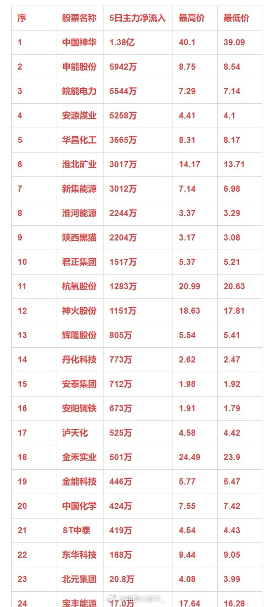 公用事业行业资金流出榜：C华新、韶能股份等净流出资金居前