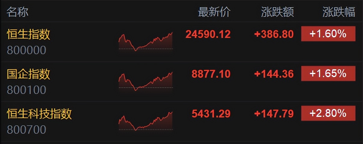 恒生指数收涨1.33% 恒生科技指数涨1.65%