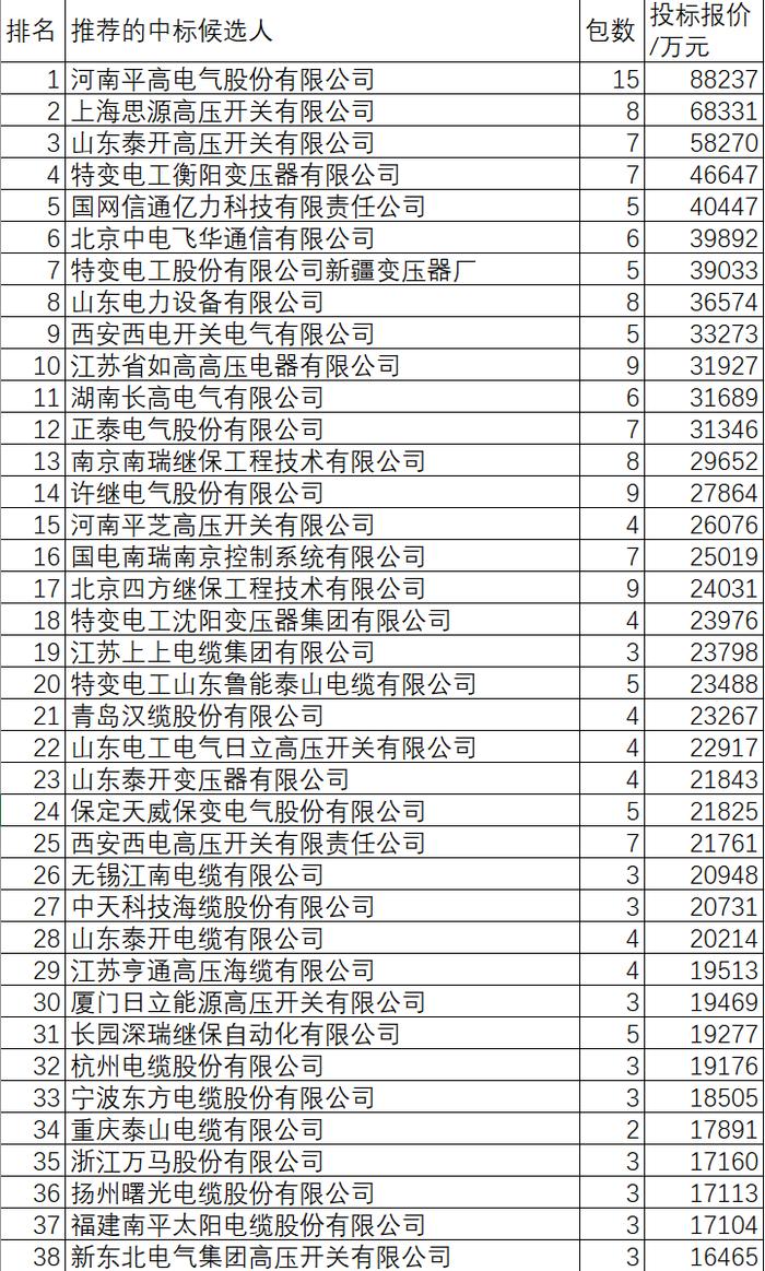 国网信通:2025年累计中标已超17.43亿元,彰显电力领域核心竞争力