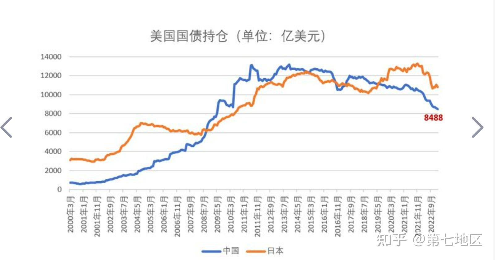 中国连续3个月减持美国国债