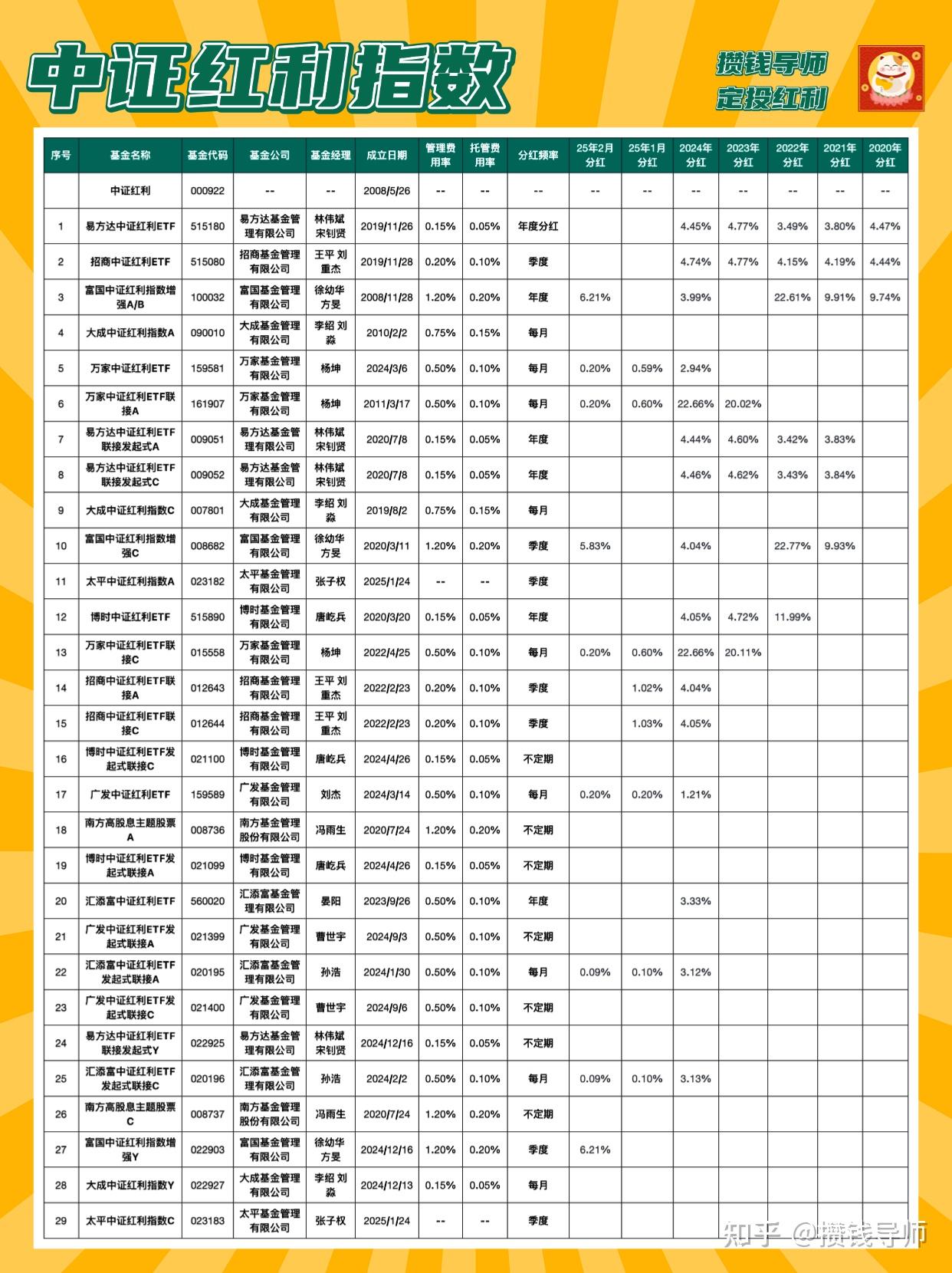 股票型基金年内分红大增 ETF占据分红榜前列