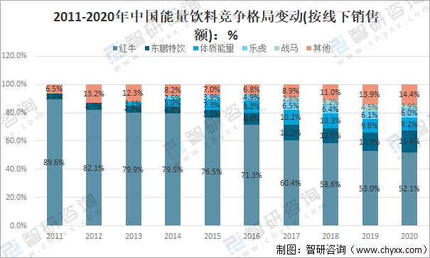 中国能量饮料市场仍有广阔空间 东鹏饮料和红牛们未来仍充满机遇与挑战