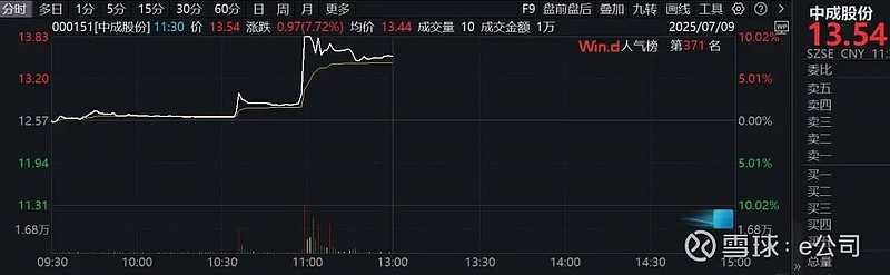 水泥概念股持续走高 福建水泥午后涨停