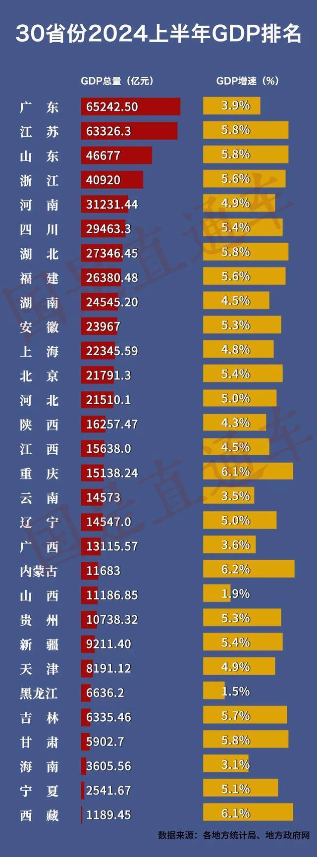 江苏上半年GDP达66967.8亿元 同比增长5.7%