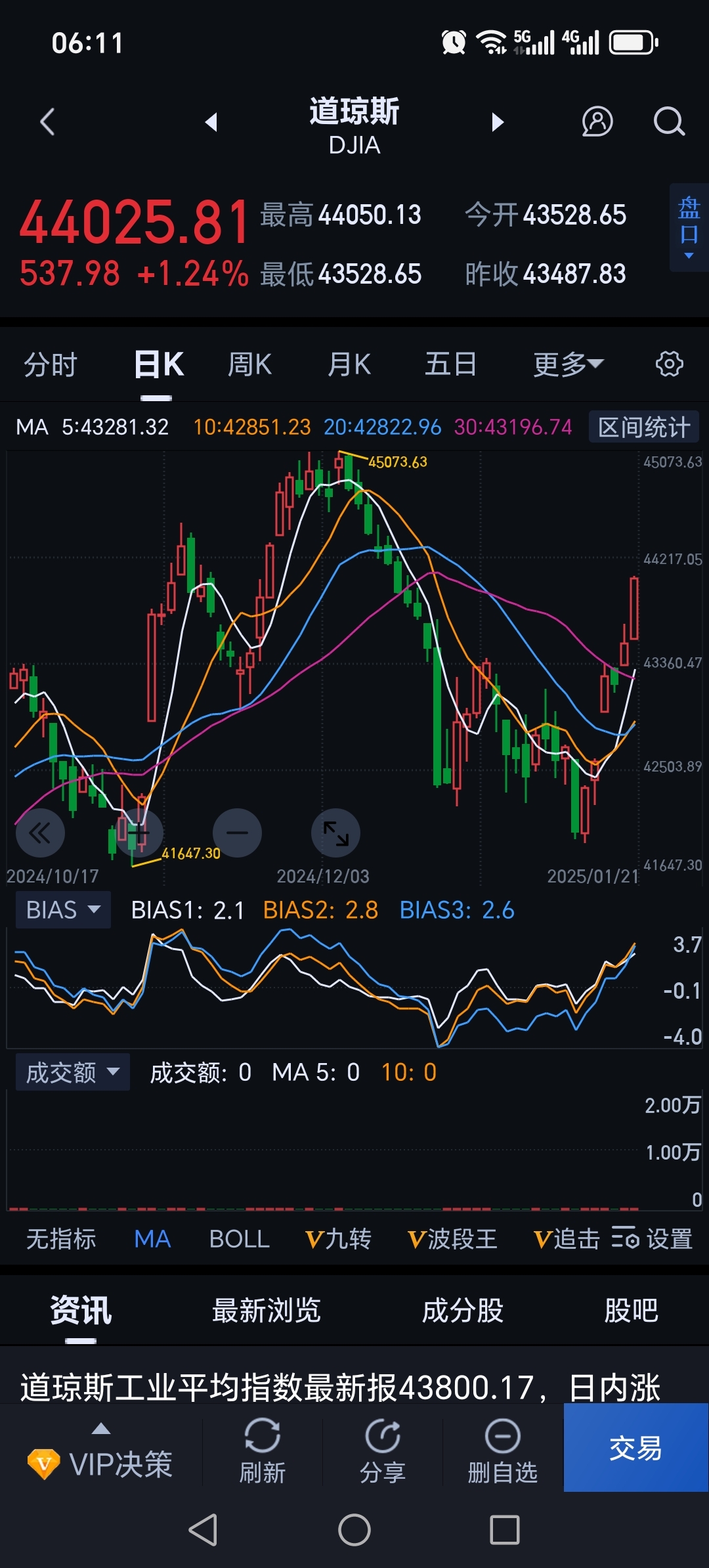 隔夜外盘：美股三大指数收盘涨跌不一 热门科技股多数上涨