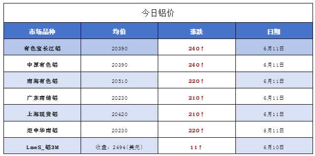 氧化铝期货大涨 A股铝业板块走强