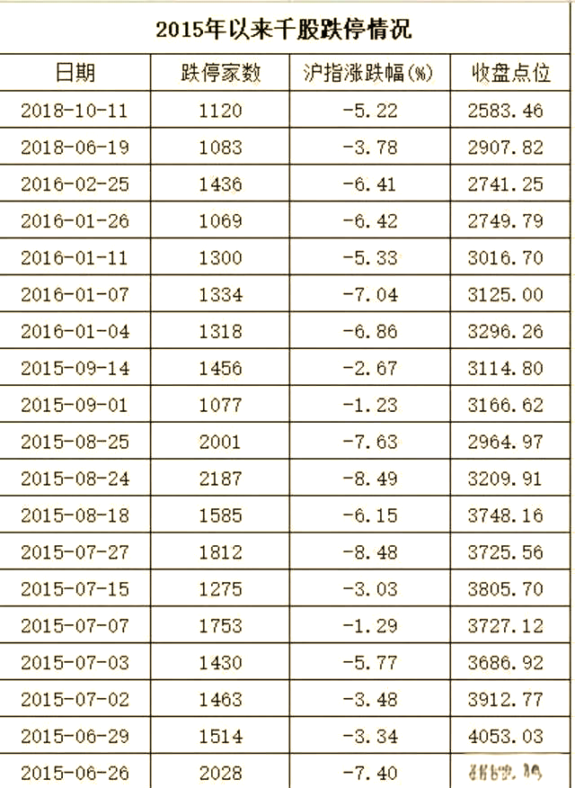 【盘中播报】6只A股跌停 银行行业跌幅最大