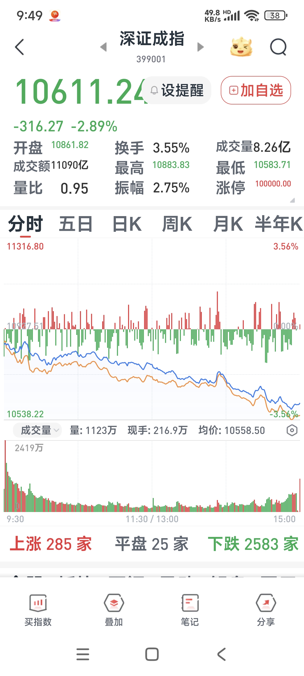【盘中播报】6只A股跌停 银行行业跌幅最大