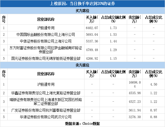 恒宝股份换手率40.34%,深股通龙虎榜上净卖出1.47亿元