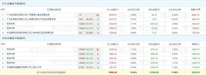 兰生股份振幅22.22%，机构净卖出2208.79万元，沪股通净卖出805.99万元