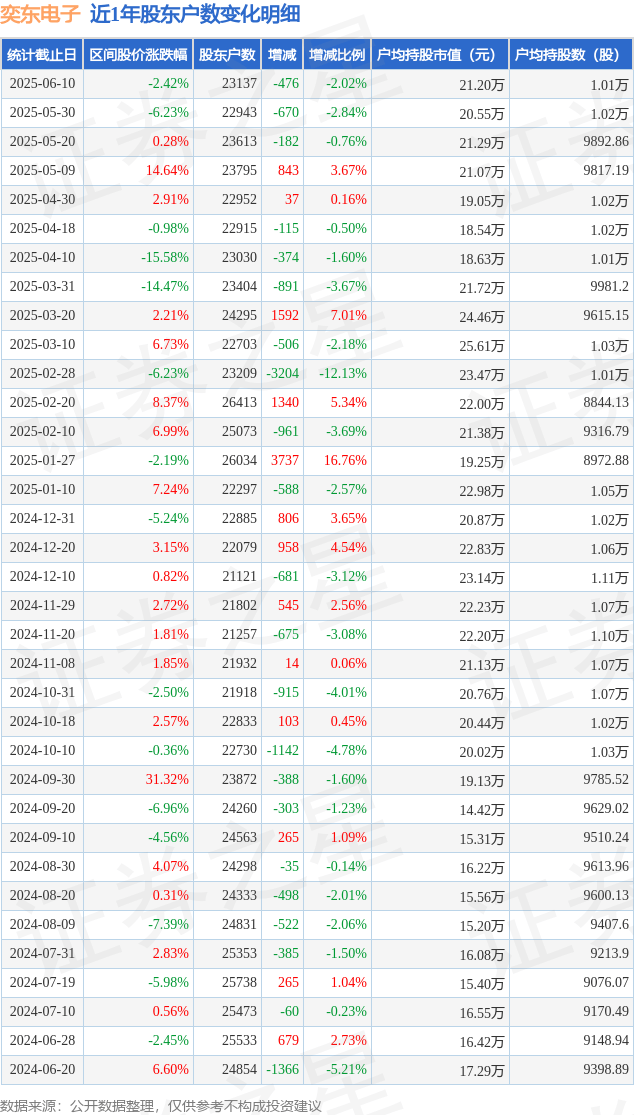 奕东电子最新筹码趋于集中