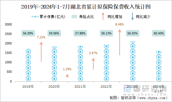 招商仁和上半年新增保费同比增41%