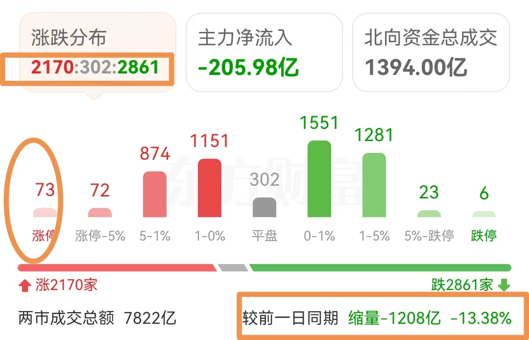 73只股收盘价创历史新高
