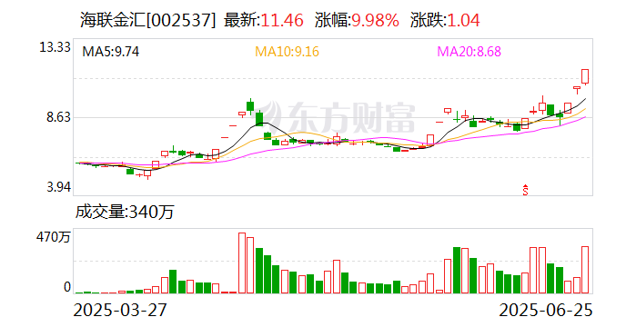 *ST华微连收3个涨停板