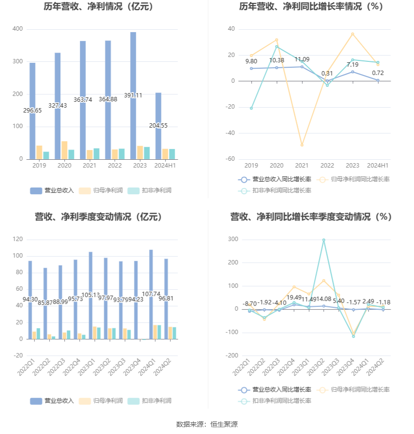 澄星股份上半年净利润同比增长211.08% 实现扭亏为盈