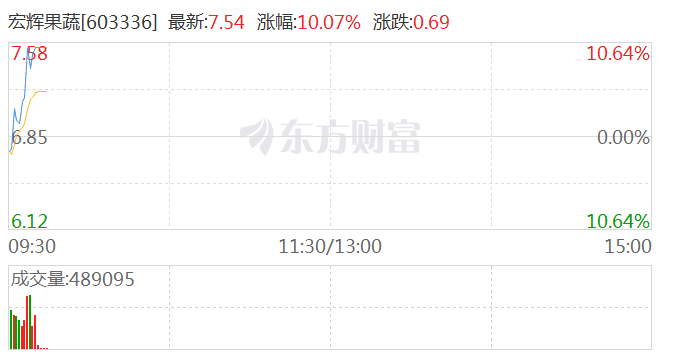 种业概念午后拉升 康农种业领涨