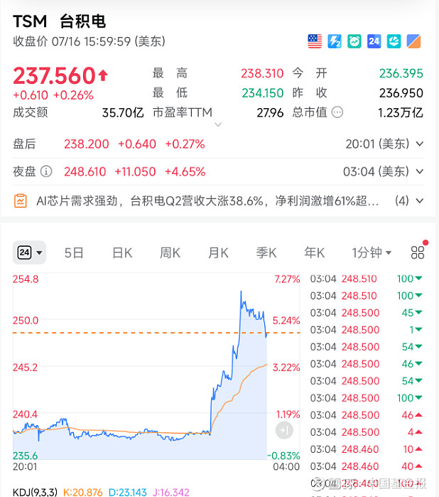 花旗：上调中国宏桥目标价至25.2港元
