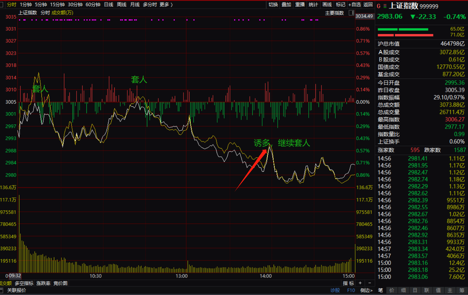 【盘中播报】沪指跌0.06% 电力设备行业跌幅最大
