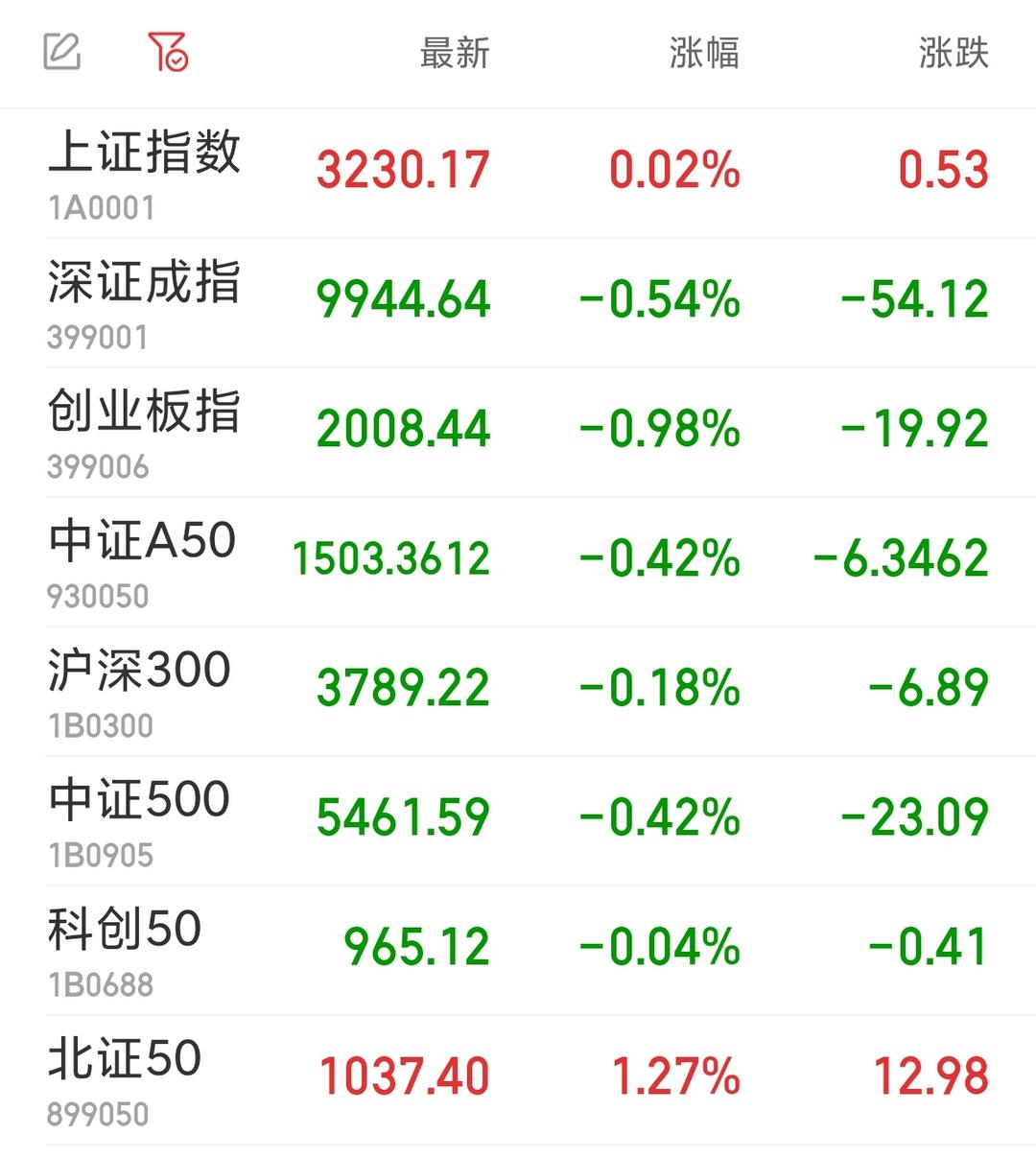 【盘中播报】沪指跌0.06% 电力设备行业跌幅最大