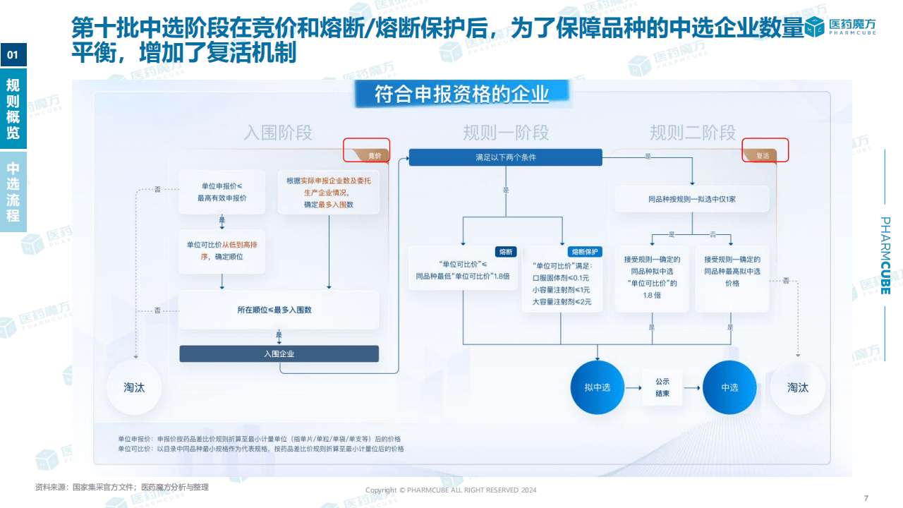 第十一批国采最新规则！N-3竞价入围，引入复活机制，实行带量封顶