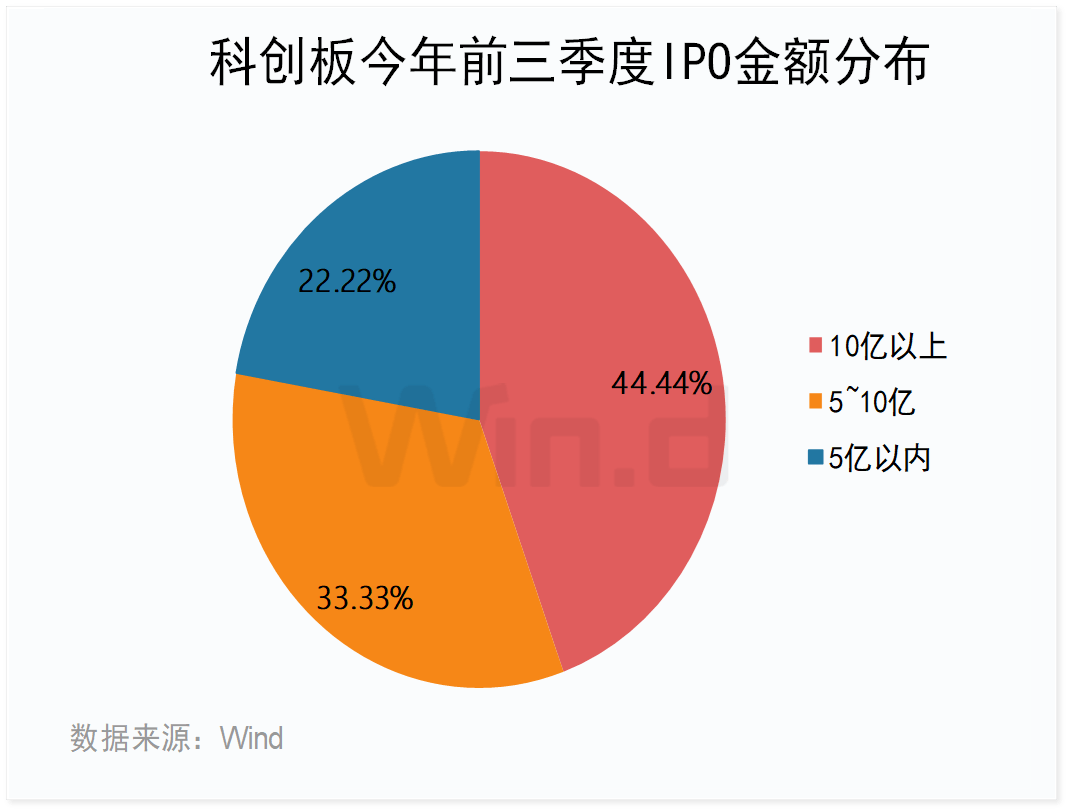 科创板股融资融券余额每日变动(7月30日)